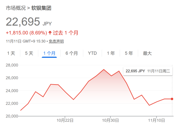 山东股票配资公司 软银清仓，英伟达市值蒸发千亿美元