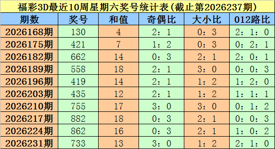 配资平台买卖股票 238期大鹏福彩3D预测奖号：双胆参考