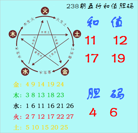 配资公司排名前十 福彩3D第2026238期神算天五行和值胆码图